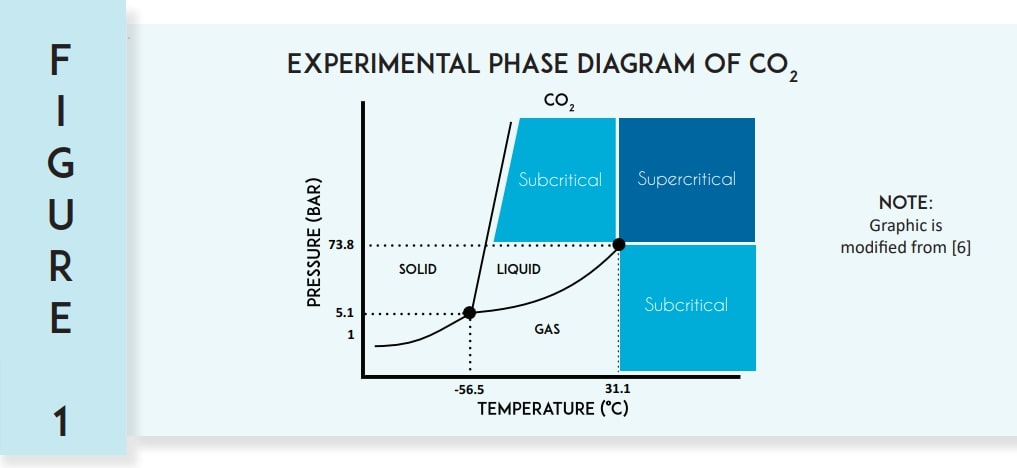 Experimental phase diagram of CO2
