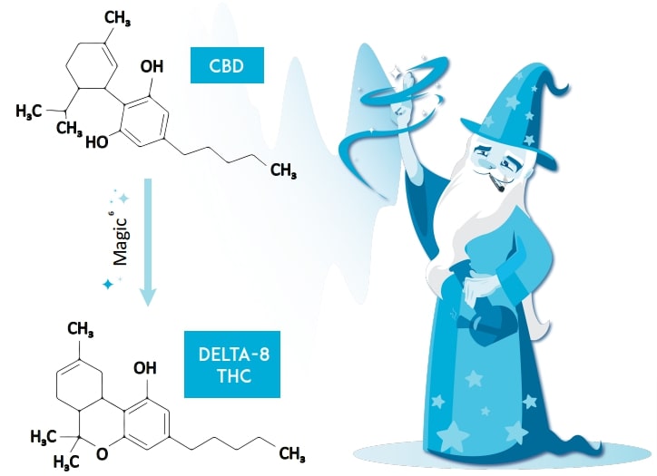 What Is The Real Cost Of Converting Your CBD To Delta-8?