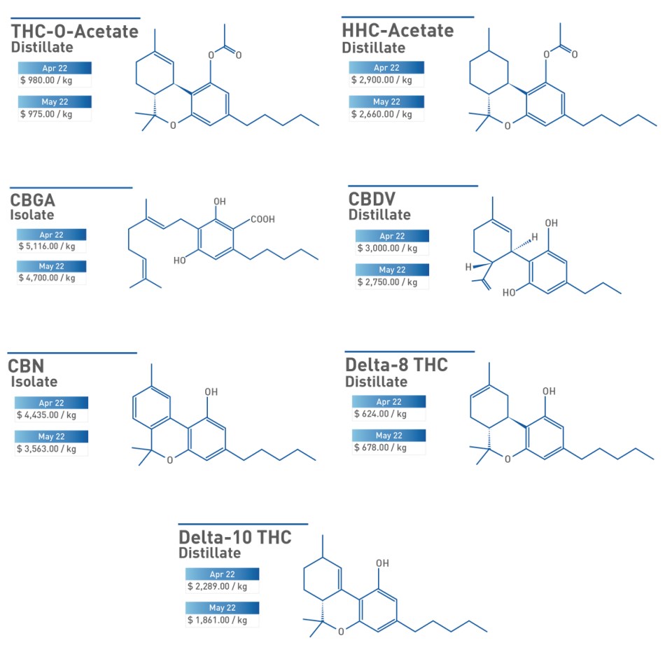 Minor Cannabinoid Wholesale Pricing