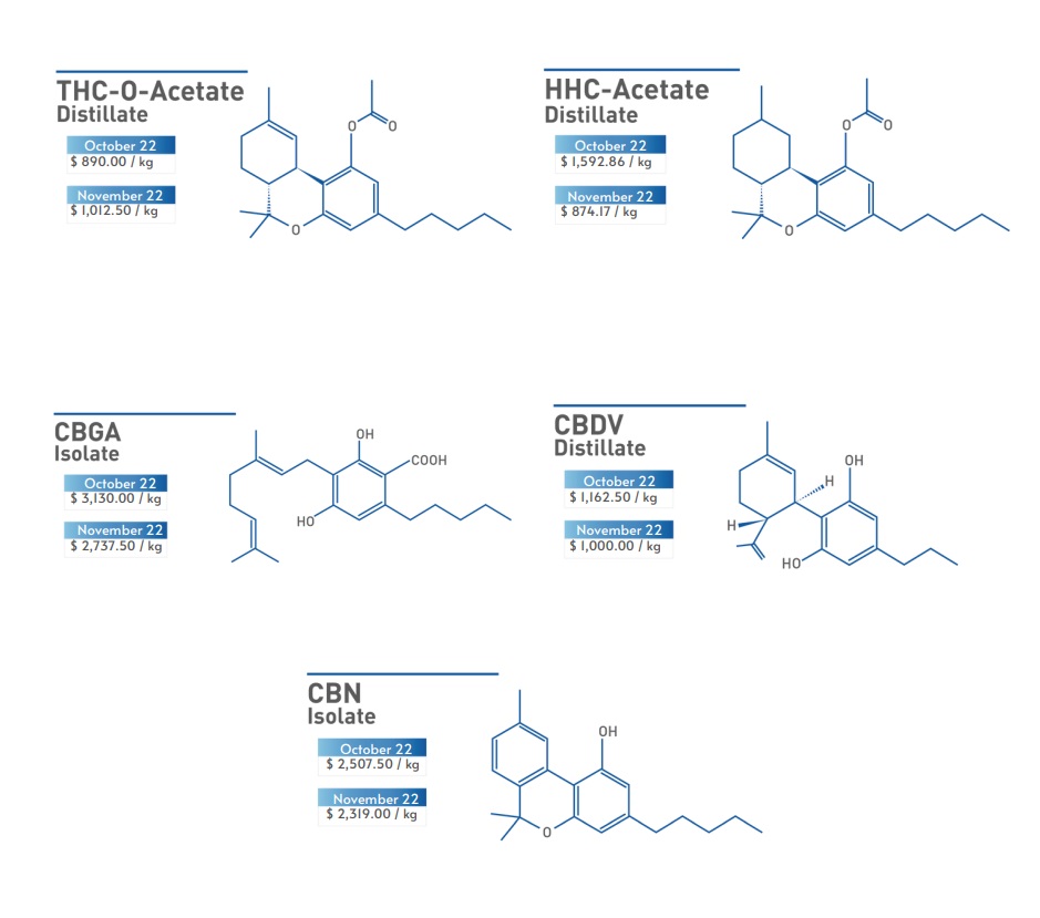 Minor Cannabinoid Wholesale Pricing NOVEMBER 2022, 8th Revolution