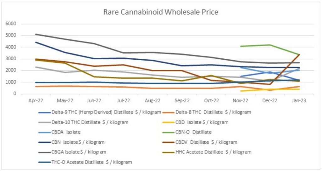 Minor Cannabinoid Wholesale Pricing JANUARY 2023, 8th Revolution
