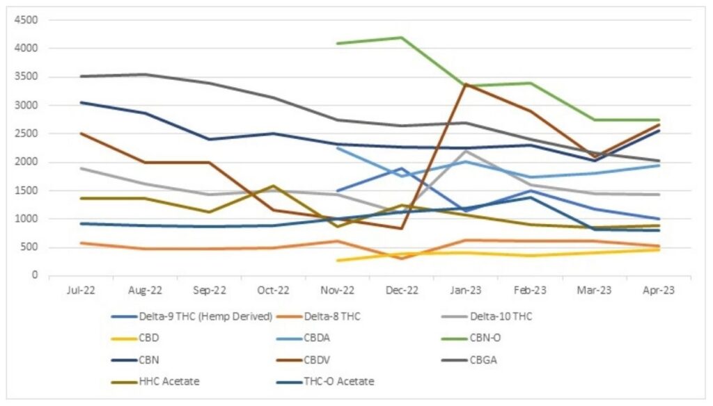 Minor Cannabinoid Wholesale Pricing, 8th Revolution