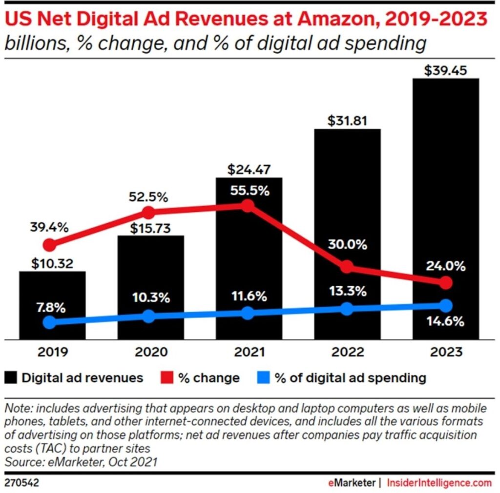 US Net Digital Ad Revenues at Amazon, 2019-2023